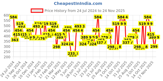 myntra.com STREET 9 Fuchsia Self Design Schiffli Cut Out Fitted Crop Top street 9 Price History Graph from 24 Jul 2024 to 24 Nov 2025