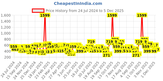 myntra.com STREET 9 Fuchsia Shirt Collar Satin Crop Wrap Top street 9 Price History Graph from 24 Jul 2024 to 5 Dec 2025