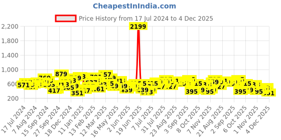 myntra.com STREET 9 Fuchsia Shoulder Straps Feather Bralette Crop Top street 9 Price History Graph from 17 Jul 2024 to 4 Dec 2025