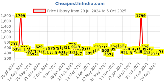 myntra.com STREET 9 Fuchsia Solid Top street 9 Price History Graph from 29 Jul 2024 to 5 Oct 2025