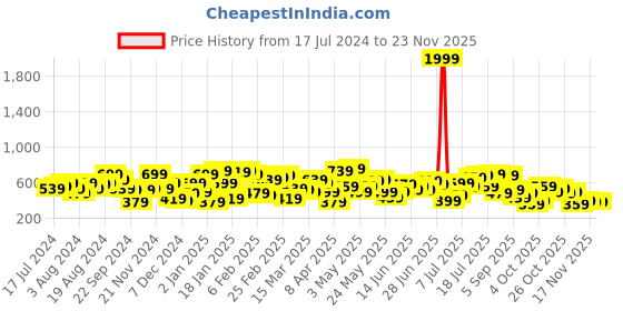 myntra.com STREET 9 Fuchsia Striped Top street 9 Price History Graph from 17 Jul 2024 to 22 Nov 2025