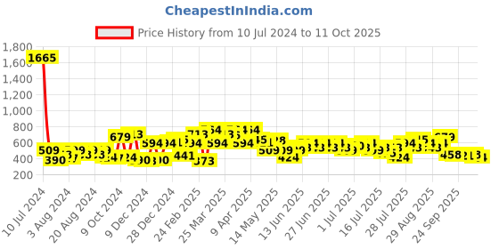 myntra.com street 9 basics STREET 9 Fuchsia V-Neck Crop Regular Top street 9 basics Price History Graph from 10 Jul 2024 to 11 Oct 2025