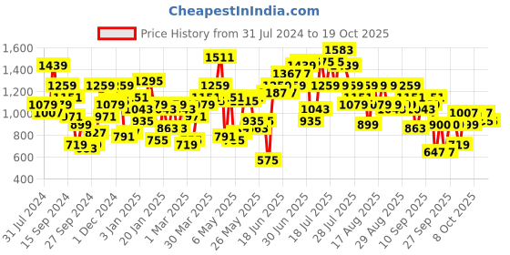myntra.com STREET 9 Fuschia & White Striped Top & Trouser With Shrug street 9 Price History Graph from 31 Jul 2024 to 16 Oct 2025