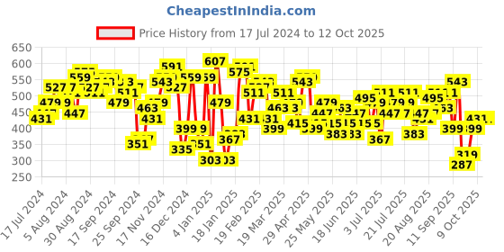 myntra.com STREET 9 Geometric Printed Georgette Crop Top street 9 Price History Graph from 17 Jul 2024 to 12 Oct 2025