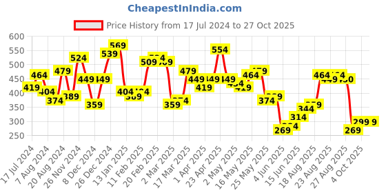 myntra.com STREET 9 Gorgeous Green Solid Top street 9 Price History Graph from 17 Jul 2024 to 26 Oct 2025