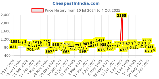 myntra.com STREET 9 Graphic Printed Pure Cotton Fleece Pullover street 9 Price History Graph from 10 Jul 2024 to 4 Oct 2025