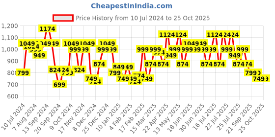 myntra.com STREET 9 Graphic Printed Turtle Neck Fleece Pullover Sweatshirt street 9 Price History Graph from 10 Jul 2024 to 25 Oct 2025