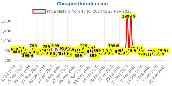 myntra.com STREET 9 Green & Black Colourblocked Cold Shoulder Basic Jumpsuit street 9 Price History Graph from 17 Jul 2024 to 26 Nov 2025