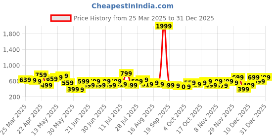 myntra.com STREET 9 Green & Black Printed Basic Jumpsuit street 9 Price History Graph from 25 Mar 2025 to 31 Dec 2025
