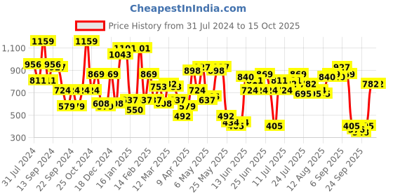 myntra.com STREET 9 Green & Peach-Coloured Colorblocked Crop Top & Trousers Co-Ords street 9 Price History Graph from 31 Jul 2024 to 15 Oct 2025