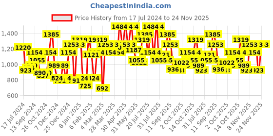 myntra.com STREET 9  Green Crop Top With Skirt street 9 Price History Graph from 17 Jul 2024 to 24 Nov 2025