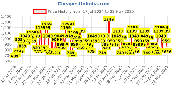 myntra.com STREET 9 Green Embellished Basic Jumpsuit street 9 Price History Graph from 17 Jul 2024 to 22 Nov 2025