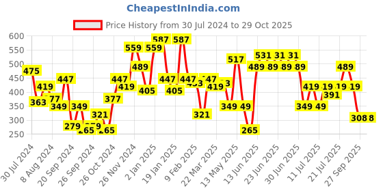 myntra.com STREET 9 Green Embellished Chiffon Peplum Top street 9 Price History Graph from 30 Jul 2024 to 28 Oct 2025