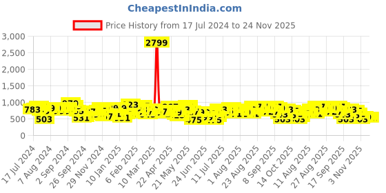 myntra.com STREET 9 Green Floral Print Flutter Sleeve Georgette A-Line Dress street 9 Price History Graph from 17 Jul 2024 to 24 Nov 2025