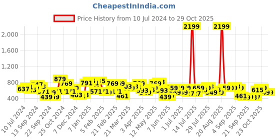 myntra.com STREET 9 Green Floral Printed Top & Shorts street 9 Price History Graph from 10 Jul 2024 to 29 Oct 2025