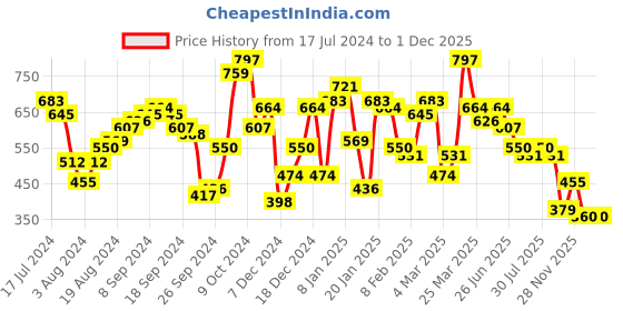 myntra.com STREET 9 Green High Neck Accordion Pleats A-Line Top street 9 Price History Graph from 17 Jul 2024 to 30 Nov 2025