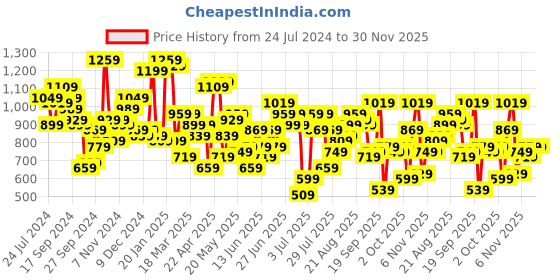 myntra.com STREET 9 Green Printed Top & Skirt street 9 Price History Graph from 24 Jul 2024 to 30 Nov 2025