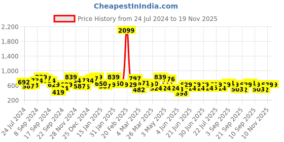 myntra.com STREET 9 Green Satin Dress street 9 Price History Graph from 24 Jul 2024 to 18 Nov 2025