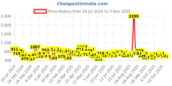 myntra.com STREET 9 Green Satin Midi Dress street 9 Price History Graph from 24 Jul 2024 to 3 Nov 2025