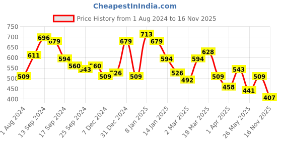 myntra.com STREET 9 Green Sheath Dress street 9 Price History Graph from 1 Aug 2024 to 16 Nov 2025