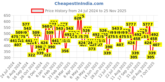myntra.com STREET 9 Green Shoulder Straps Regular Crop Top street 9 Price History Graph from 24 Jul 2024 to 25 Nov 2025