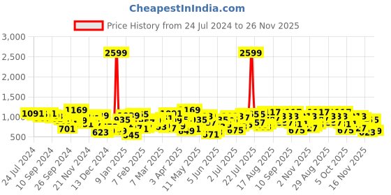 myntra.com STREET 9 Green Typography Printed Mock Collar Pullover Fleece Sweatshirt street 9 Price History Graph from 24 Jul 2024 to 26 Nov 2025