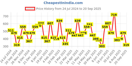 myntra.com STREET 9 Grey Crepe Styled Back Top with Cuffed Sleeves street 9 Price History Graph from 24 Jul 2024 to 20 Sep 2025