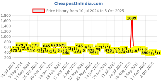 myntra.com STREET 9 Grey Embellished Net Peplum Top street 9 Price History Graph from 10 Jul 2024 to 4 Oct 2025