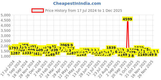 myntra.com STREET 9 Grey Embellished Off-Shoulder Net Bodycon Mini Dress street 9 Price History Graph from 17 Jul 2024 to 1 Dec 2025