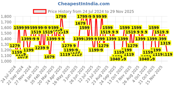 myntra.com STREET 9 Grey Net Maxi Dress street 9 Price History Graph from 24 Jul 2024 to 29 Nov 2025