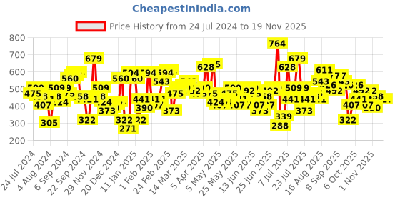 myntra.com STREET 9 Grey Round Neck A-Line Top street 9 Price History Graph from 24 Jul 2024 to 18 Nov 2025