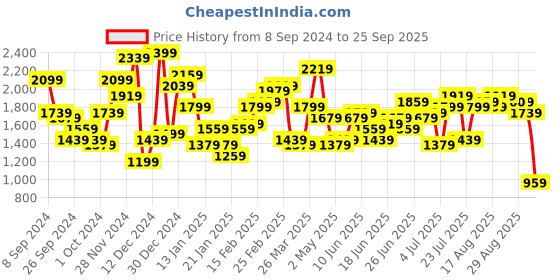 myntra.com STREET 9 Halter Neck Cold-Shoulder Sleeves Net Maxi Dress street 9 Price History Graph from 8 Sep 2024 to 25 Sep 2025