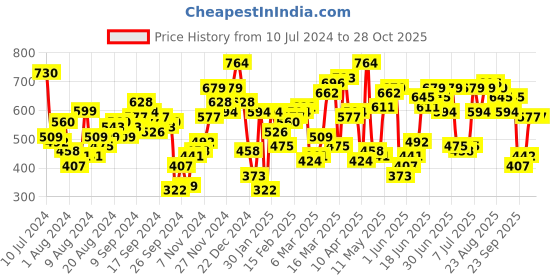 myntra.com STREET 9 High Neck Fitted Top street 9 Price History Graph from 10 Jul 2024 to 26 Oct 2025