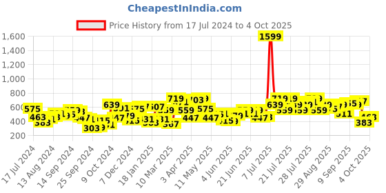 myntra.com STREET 9 High Neck Fitted Top street 9 Price History Graph from 17 Jul 2024 to 4 Oct 2025