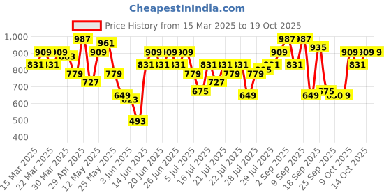 myntra.com STREET 9 Lace A-Line Maxi Dress street 9 Price History Graph from 15 Mar 2025 to 17 Oct 2025