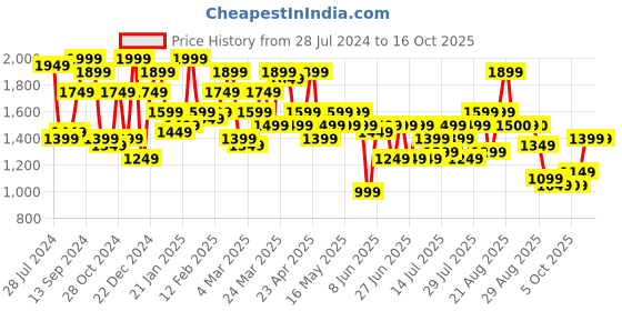 myntra.com STREET 9 Lavender Embellished Net Sheath Dress street 9 Price History Graph from 28 Jul 2024 to 4 Oct 2025