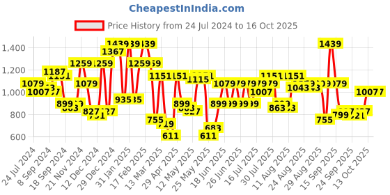 myntra.com STREET 9 Lavender Net Sheath Dress street 9 Price History Graph from 24 Jul 2024 to 16 Oct 2025