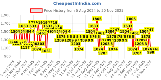 myntra.com STREET 9 Lavender Net Sheath Maxi Dress street 9 Price History Graph from 5 Aug 2024 to 27 Nov 2025