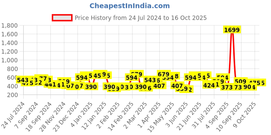 myntra.com STREET 9 Lavender One Shoulder Blouson Top street 9 Price History Graph from 24 Jul 2024 to 16 Oct 2025
