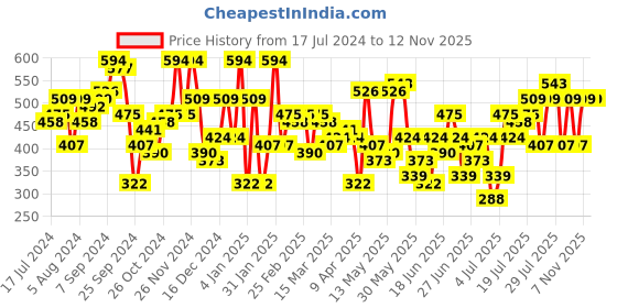 myntra.com STREET 9 Lavender Pleated Blouson Crop Top street 9 Price History Graph from 17 Jul 2024 to 12 Nov 2025