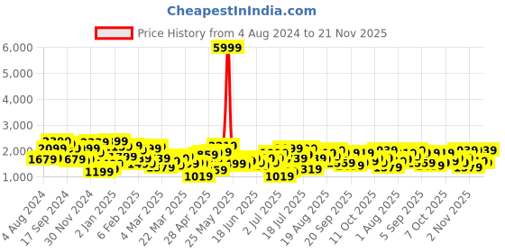 myntra.com STREET 9 Lavender Print Lavender Embellished Net Sheath Dress street 9 Price History Graph from 4 Aug 2024 to 21 Nov 2025