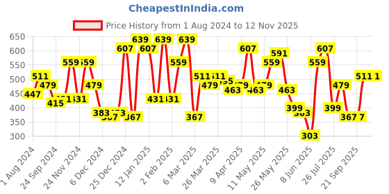 myntra.com STREET 9 Lavender Print Styled Back Crop Top street 9 Price History Graph from 1 Aug 2024 to 11 Nov 2025