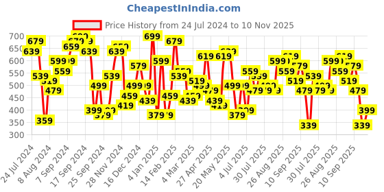 myntra.com STREET 9 Lavender Satin A-Line Midi Dress street 9 Price History Graph from 24 Jul 2024 to 10 Nov 2025