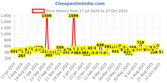 myntra.com STREET 9 Lavender Solid Top street 9 Price History Graph from 17 Jul 2024 to 26 Oct 2025