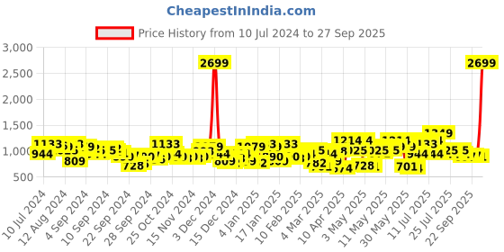 myntra.com STREET 9 Lightweight Pure Cotton Crop Denim Jacket street 9 Price History Graph from 10 Jul 2024 to 27 Sep 2025