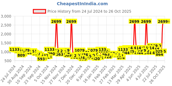myntra.com STREET 9 Lightweight Pure Cotton Crop Denim Jacket street 9 Price History Graph from 24 Jul 2024 to 26 Oct 2025