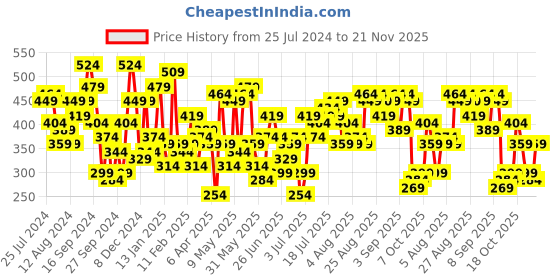 myntra.com Street 9 Lime Green Pure Cotton Solid Regular Top street 9 Price History Graph from 25 Jul 2024 to 21 Nov 2025