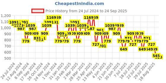 myntra.com STREET 9 Long Sleeves Round Neck Cable Knit Pullover street 9 Price History Graph from 24 Jul 2024 to 24 Sep 2025