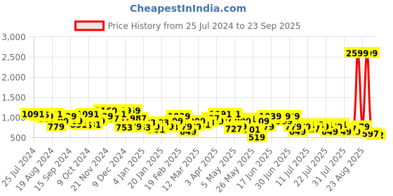 myntra.com STREET 9 Long Sleeves Striped Pullover street 9 Price History Graph from 25 Jul 2024 to 23 Sep 2025