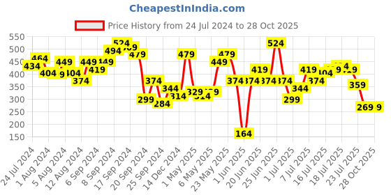 myntra.com STREET 9 Lovely Mauve Solid Top street 9 Price History Graph from 24 Jul 2024 to 28 Oct 2025